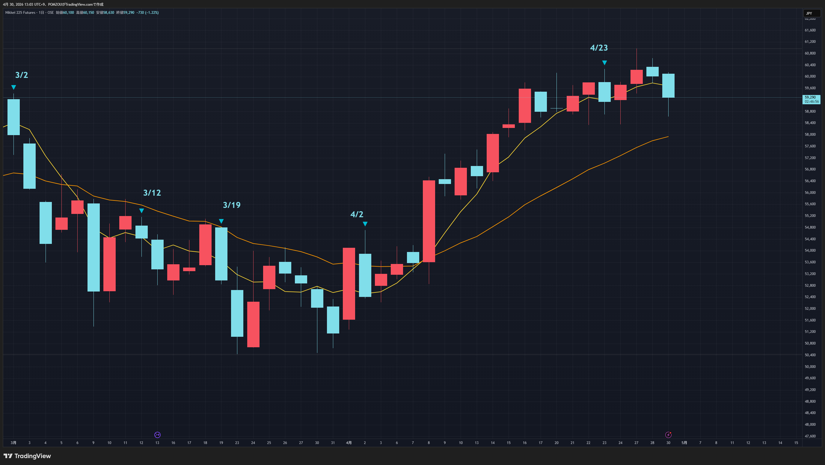 デビットローテーション